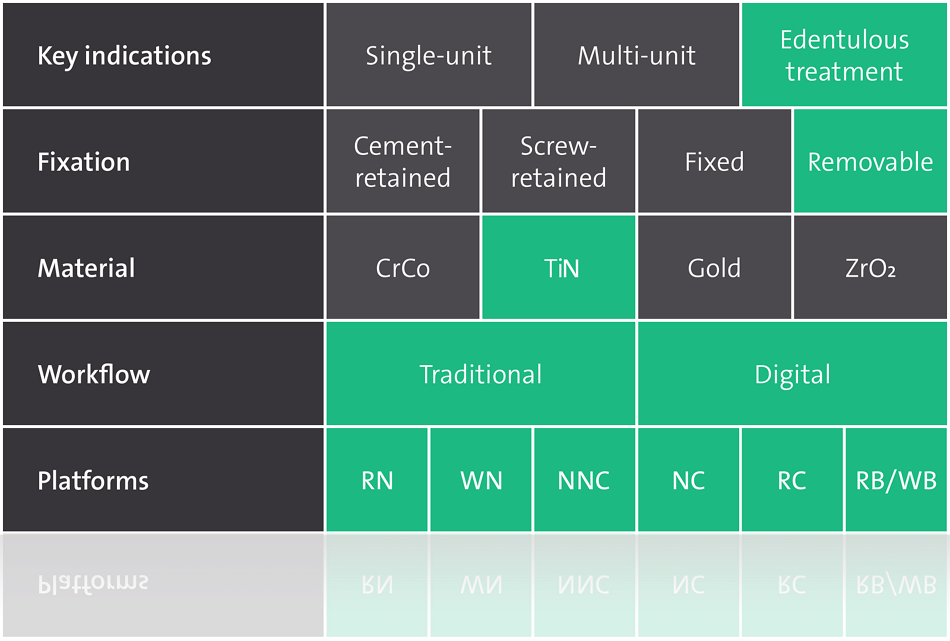 Straumann® Novaloc® Retentive System for Hybrid Dentures